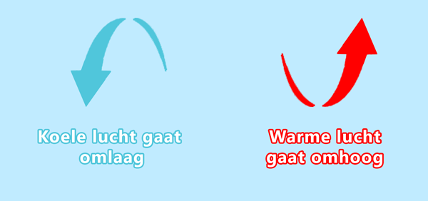 Luchtstroom van warme en koele lucht